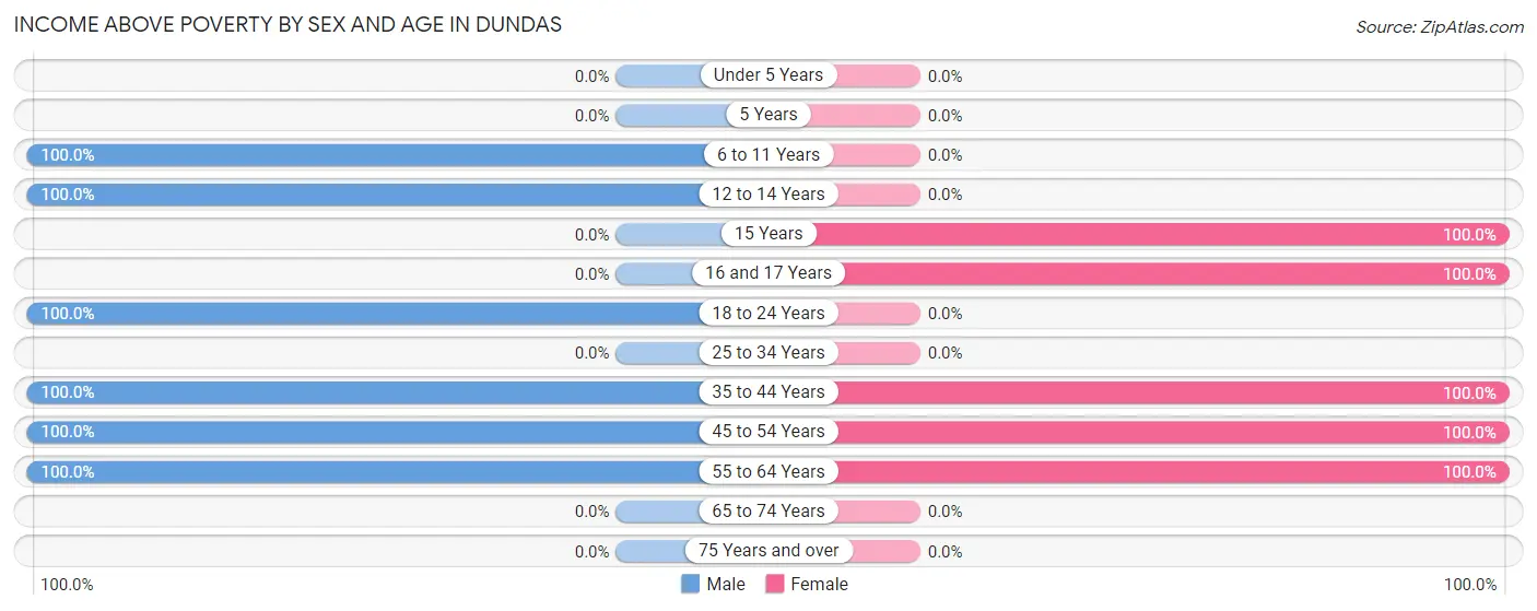 Income Above Poverty by Sex and Age in Dundas