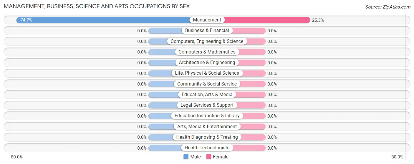 Management, Business, Science and Arts Occupations by Sex in Dundas