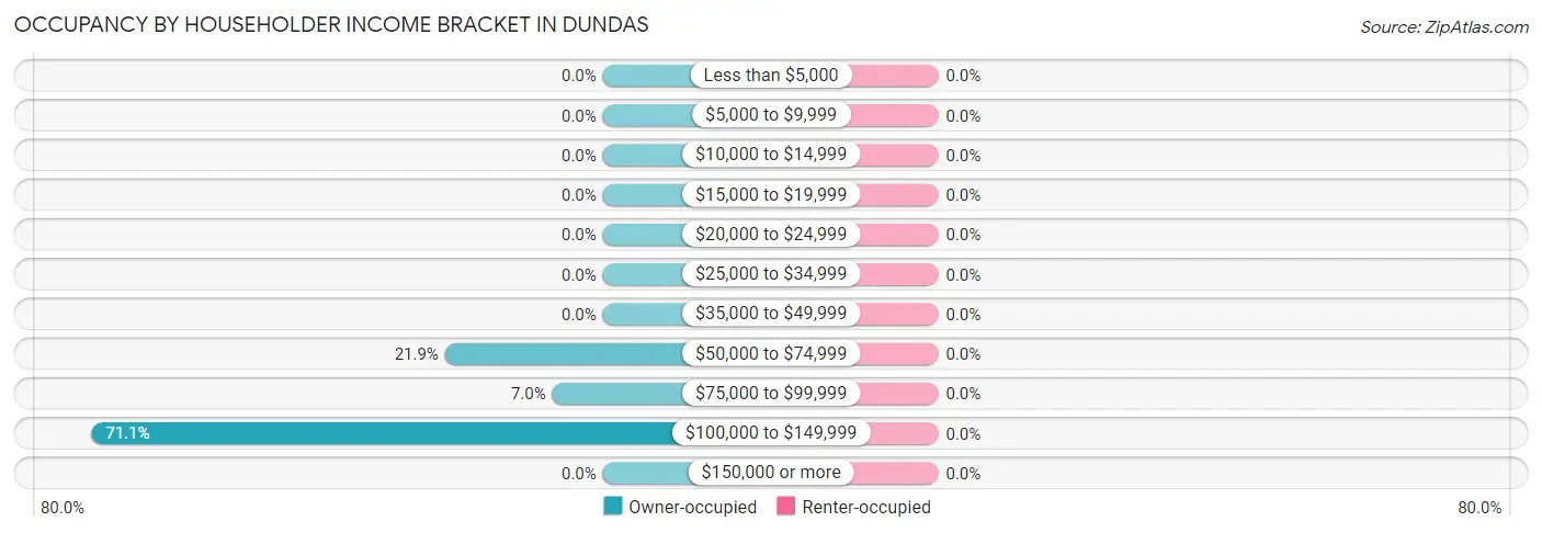 Occupancy by Householder Income Bracket in Dundas
