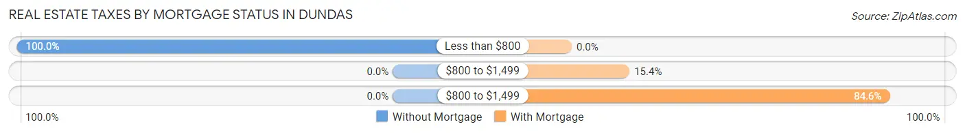 Real Estate Taxes by Mortgage Status in Dundas
