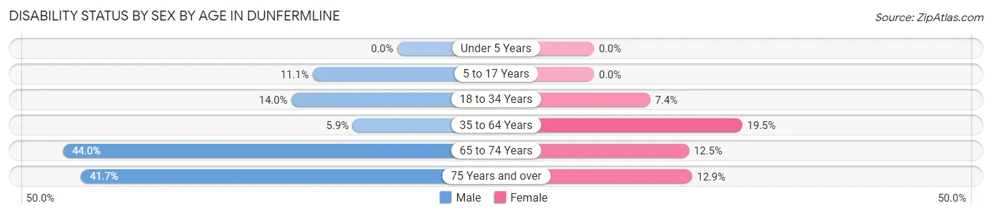 Disability Status by Sex by Age in Dunfermline