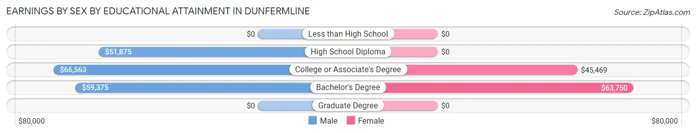 Earnings by Sex by Educational Attainment in Dunfermline