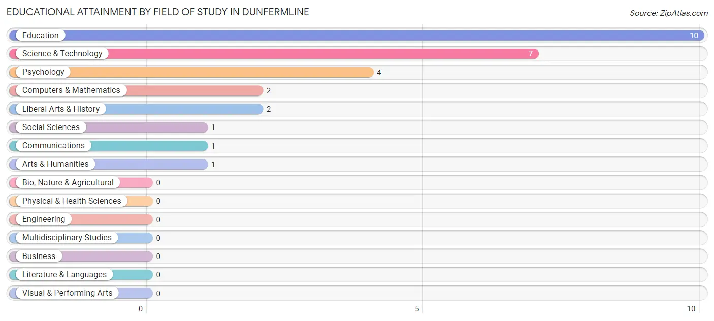 Educational Attainment by Field of Study in Dunfermline