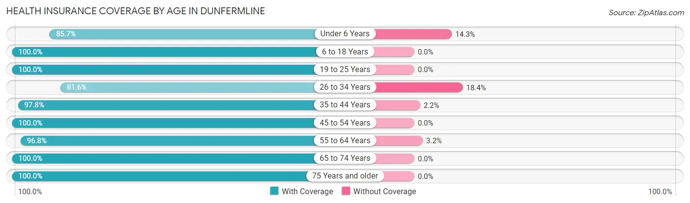 Health Insurance Coverage by Age in Dunfermline