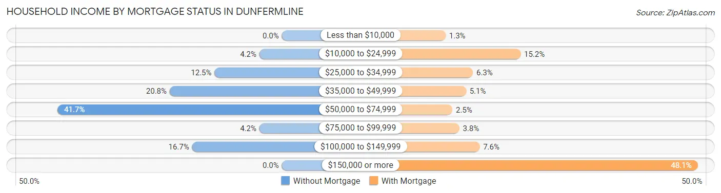 Household Income by Mortgage Status in Dunfermline
