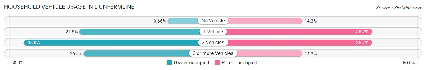 Household Vehicle Usage in Dunfermline