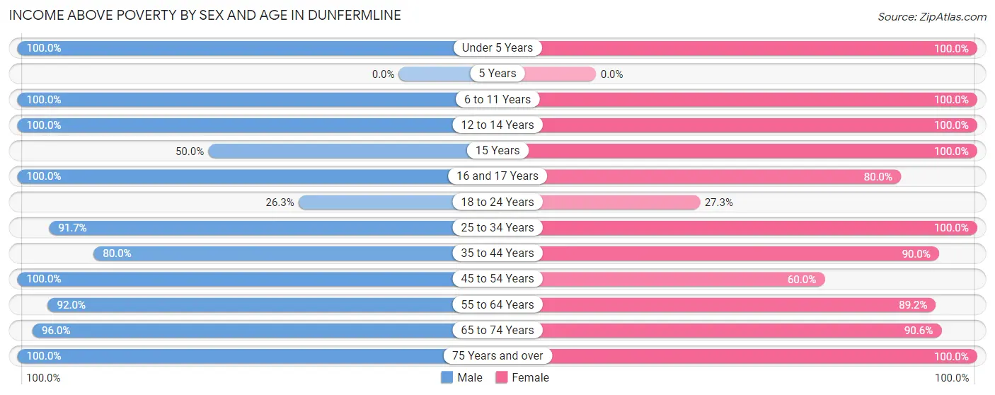 Income Above Poverty by Sex and Age in Dunfermline
