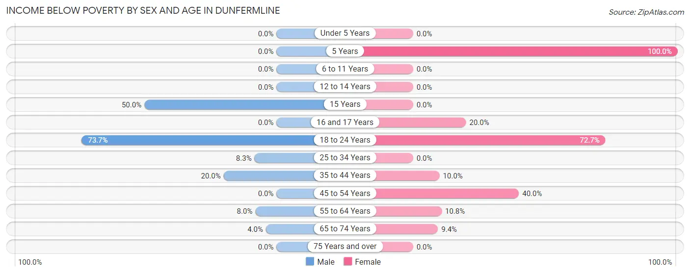 Income Below Poverty by Sex and Age in Dunfermline