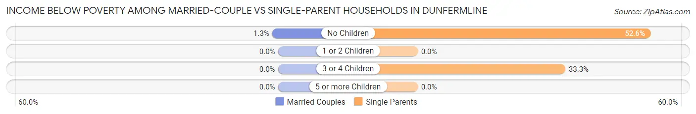 Income Below Poverty Among Married-Couple vs Single-Parent Households in Dunfermline