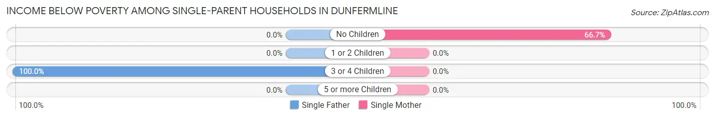Income Below Poverty Among Single-Parent Households in Dunfermline