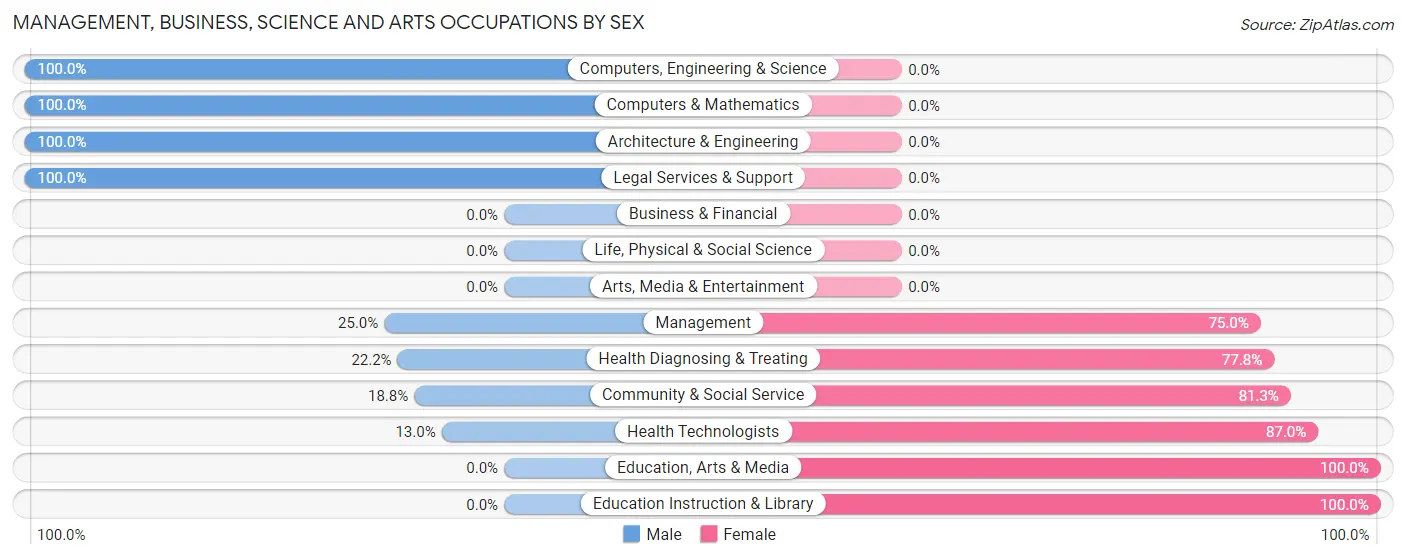 Management, Business, Science and Arts Occupations by Sex in Dunfermline