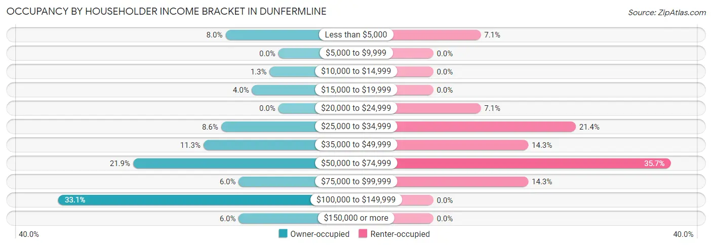Occupancy by Householder Income Bracket in Dunfermline