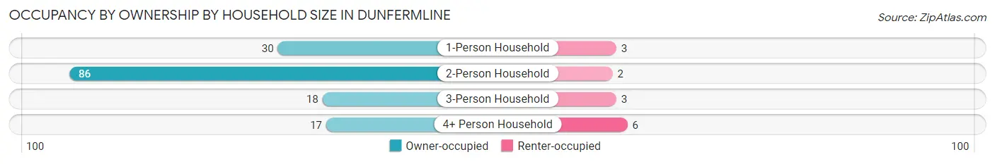 Occupancy by Ownership by Household Size in Dunfermline