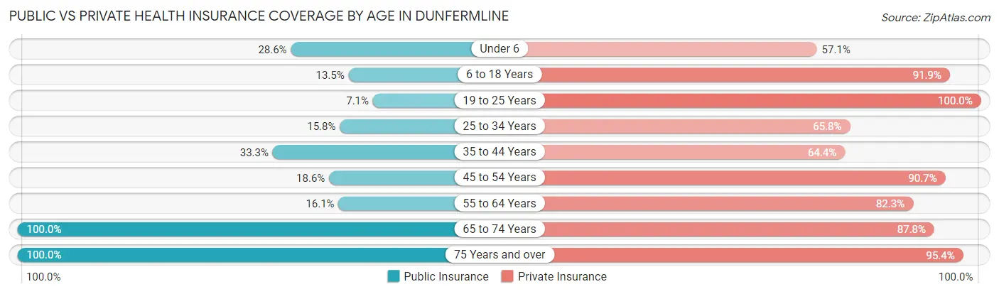 Public vs Private Health Insurance Coverage by Age in Dunfermline