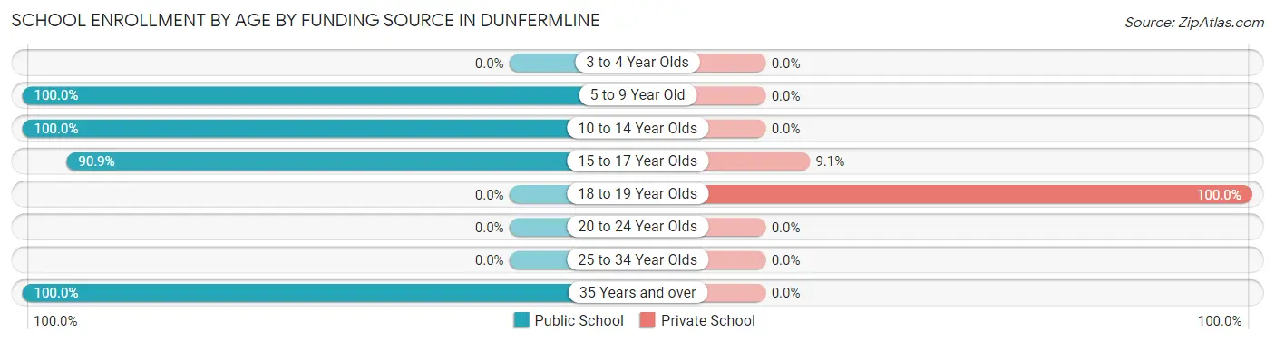 School Enrollment by Age by Funding Source in Dunfermline