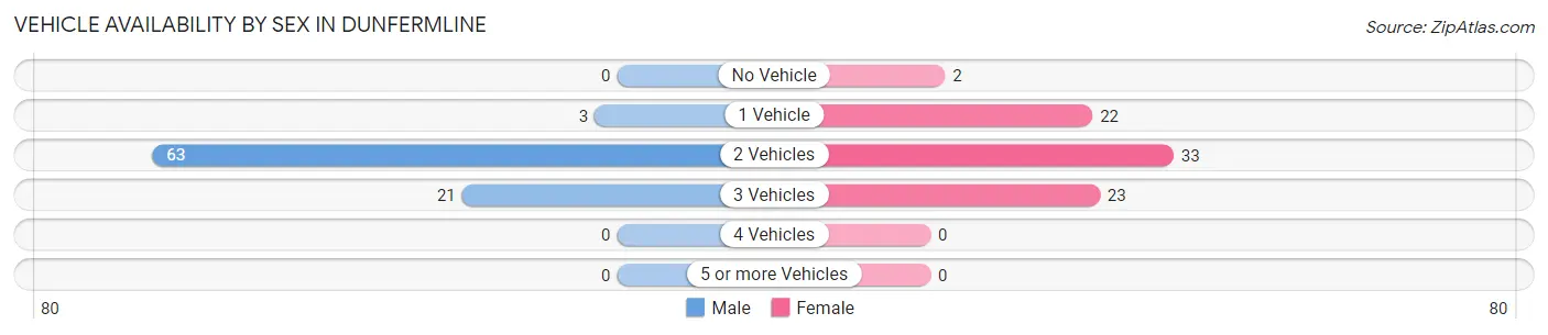 Vehicle Availability by Sex in Dunfermline