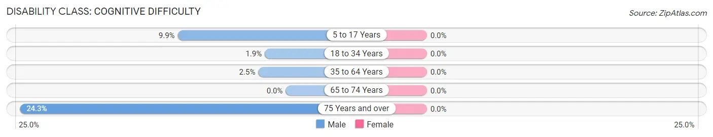 Disability in Dunlap: <span>Cognitive Difficulty</span>