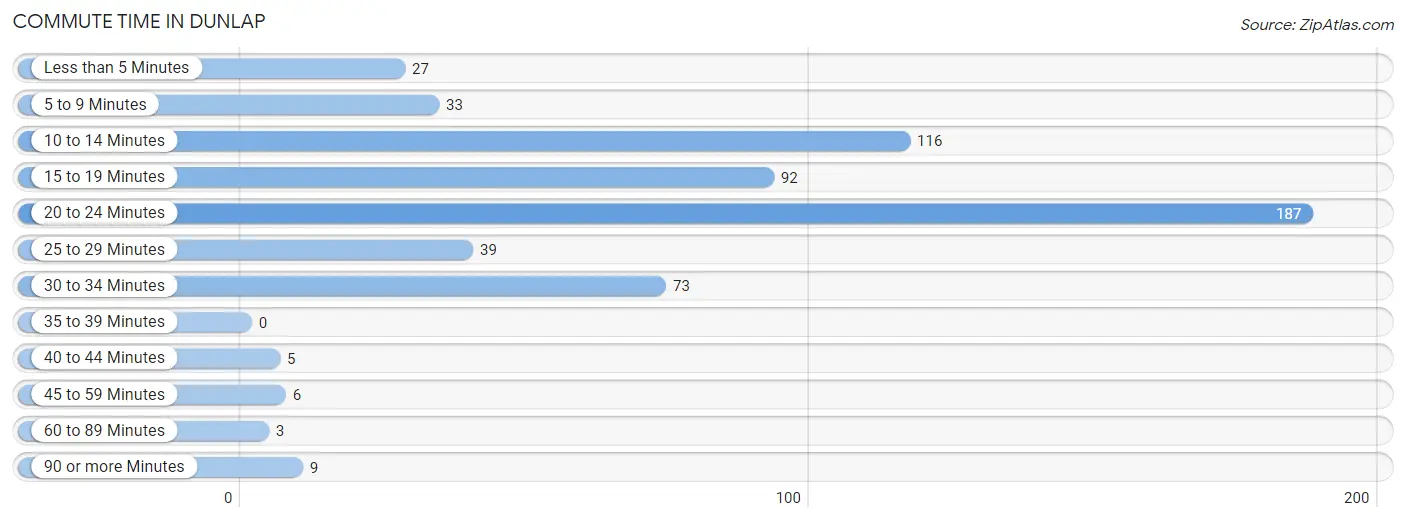 Commute Time in Dunlap