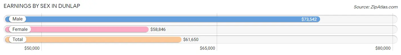 Earnings by Sex in Dunlap