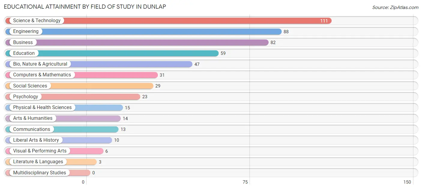 Educational Attainment by Field of Study in Dunlap