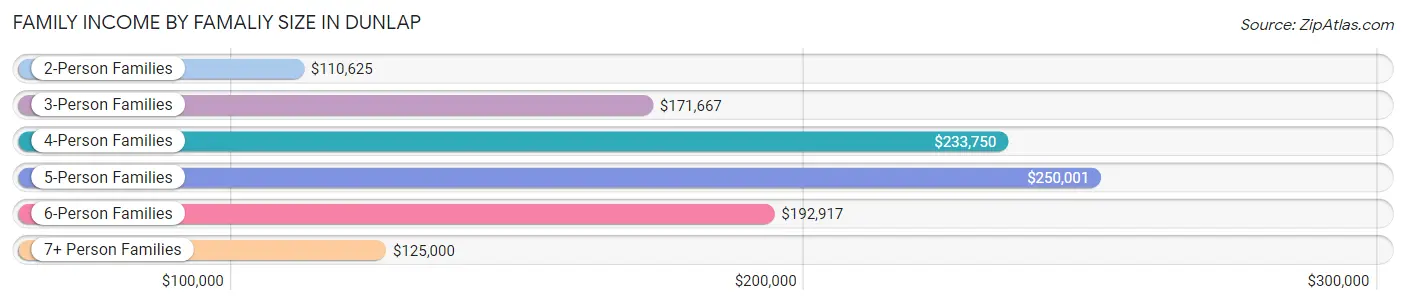 Family Income by Famaliy Size in Dunlap