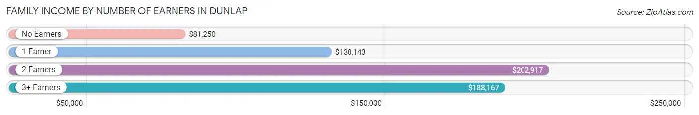 Family Income by Number of Earners in Dunlap