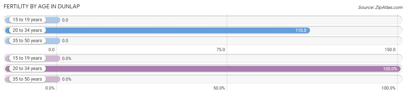 Female Fertility by Age in Dunlap