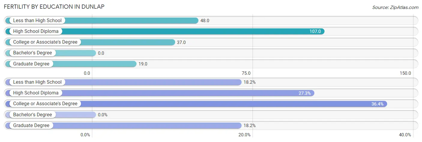 Female Fertility by Education Attainment in Dunlap