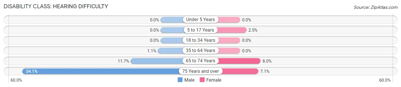 Disability in Dunlap: <span>Hearing Difficulty</span>