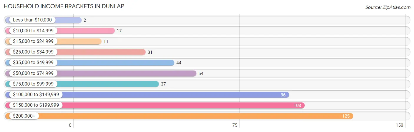 Household Income Brackets in Dunlap
