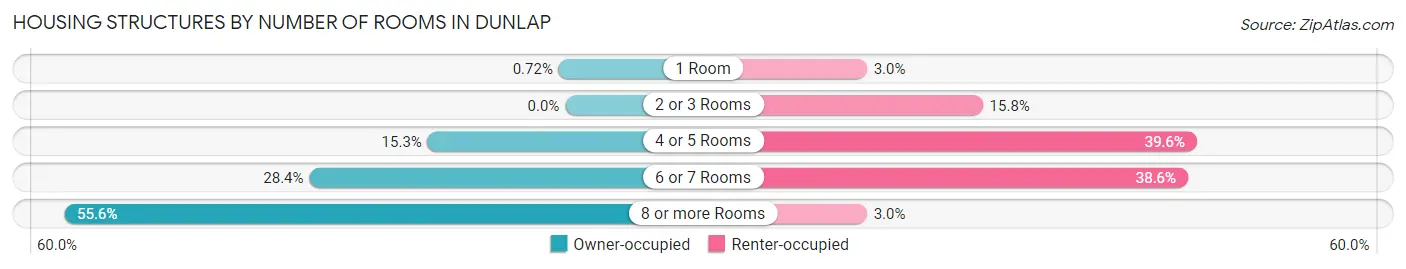 Housing Structures by Number of Rooms in Dunlap