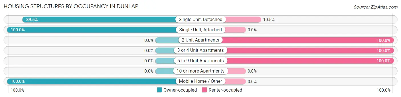 Housing Structures by Occupancy in Dunlap