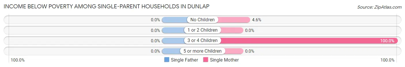 Income Below Poverty Among Single-Parent Households in Dunlap