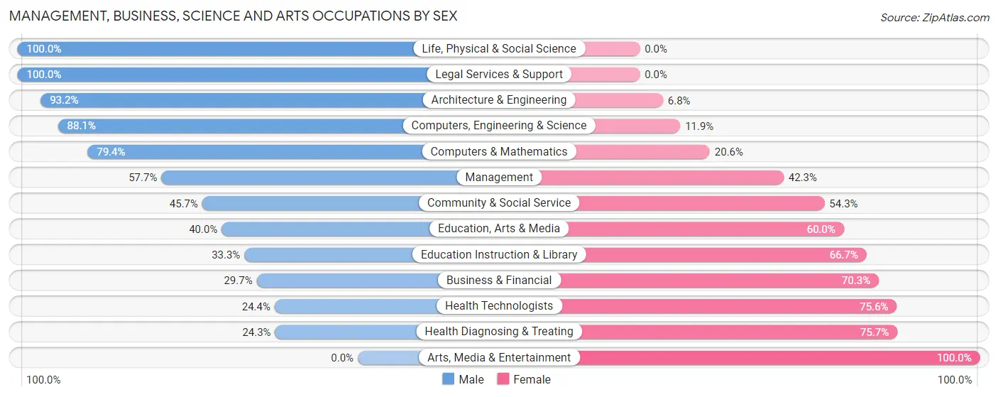 Management, Business, Science and Arts Occupations by Sex in Dunlap