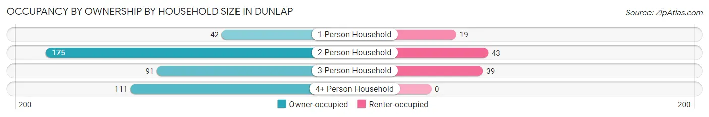 Occupancy by Ownership by Household Size in Dunlap