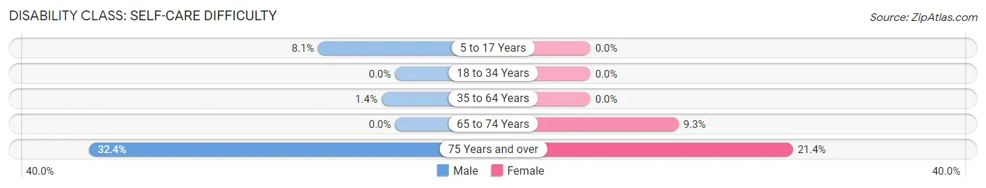 Disability in Dunlap: <span>Self-Care Difficulty</span>