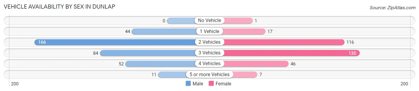 Vehicle Availability by Sex in Dunlap