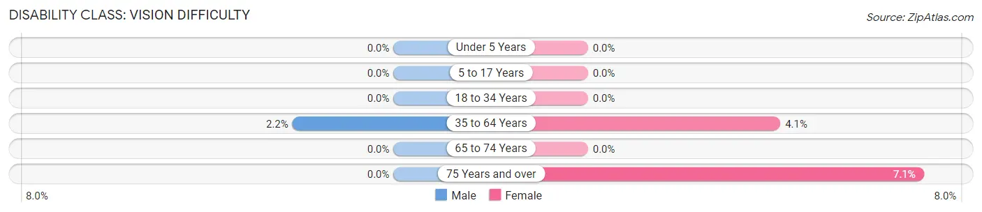 Disability in Dunlap: <span>Vision Difficulty</span>