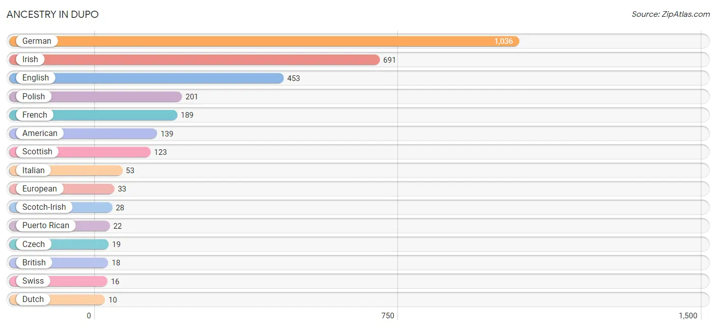 Ancestry in Dupo