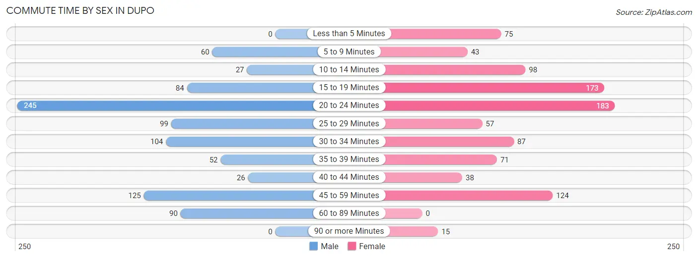 Commute Time by Sex in Dupo