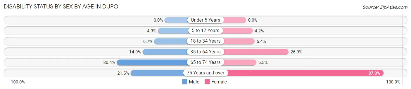 Disability Status by Sex by Age in Dupo