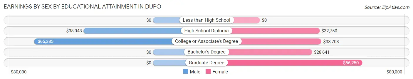 Earnings by Sex by Educational Attainment in Dupo
