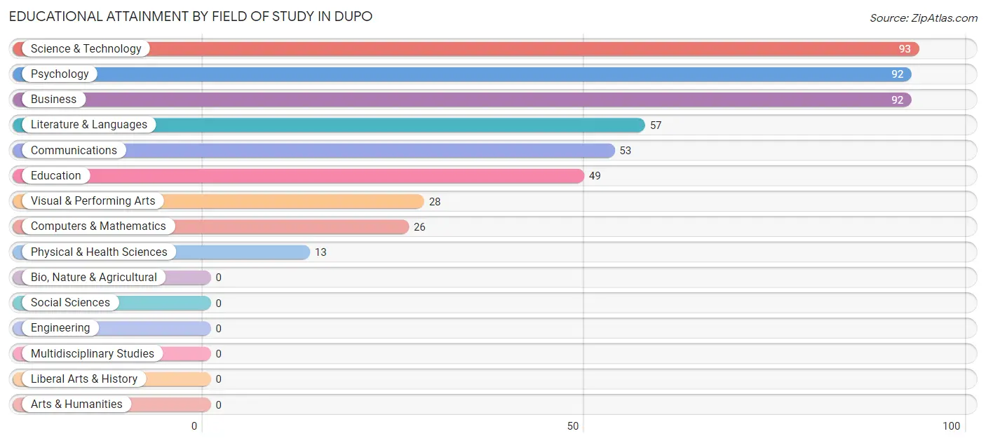 Educational Attainment by Field of Study in Dupo