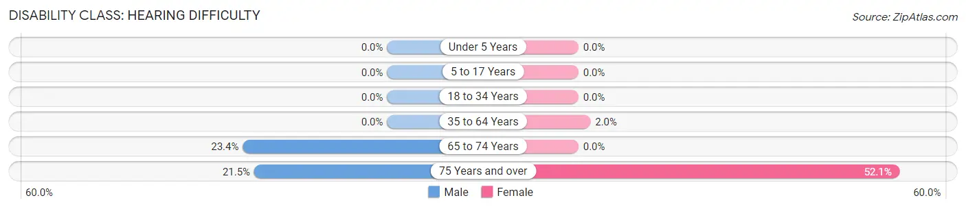 Disability in Dupo: <span>Hearing Difficulty</span>