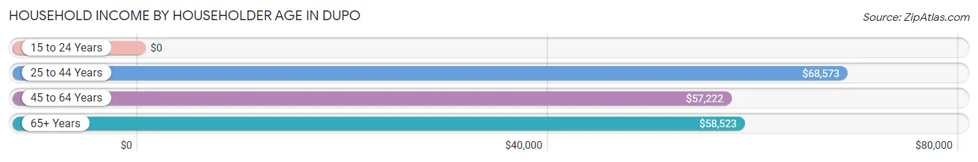 Household Income by Householder Age in Dupo