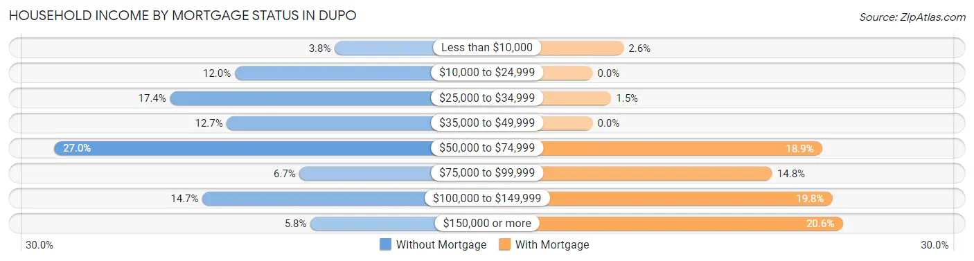 Household Income by Mortgage Status in Dupo