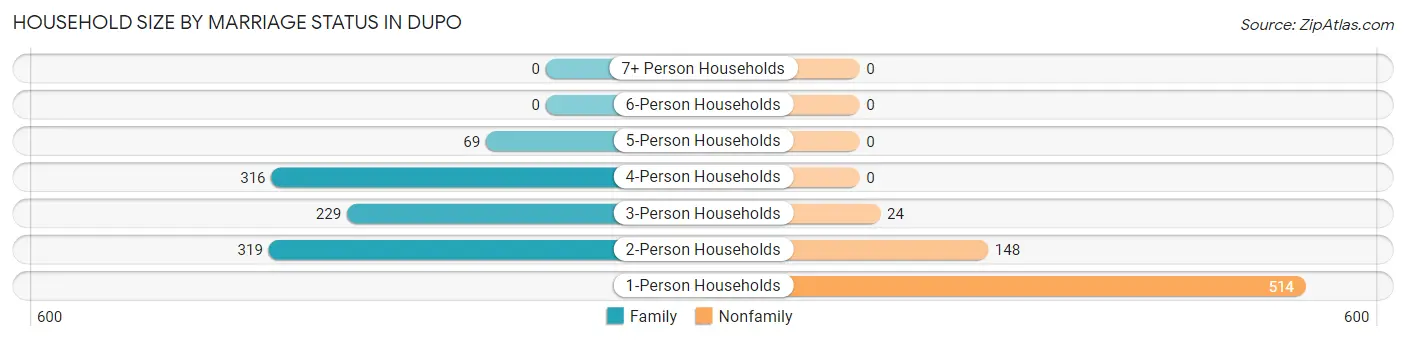 Household Size by Marriage Status in Dupo