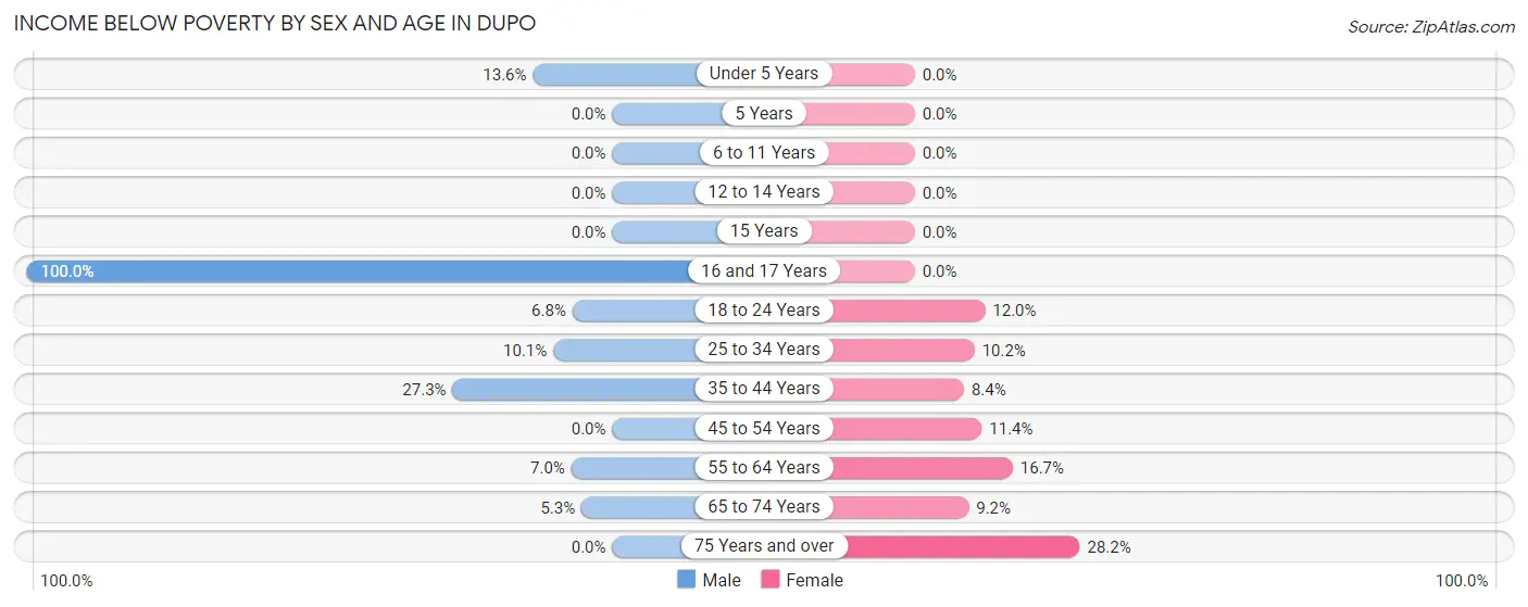Income Below Poverty by Sex and Age in Dupo