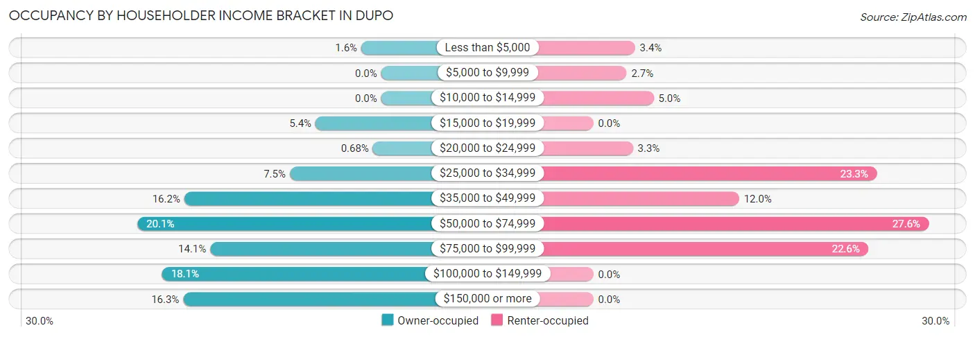 Occupancy by Householder Income Bracket in Dupo