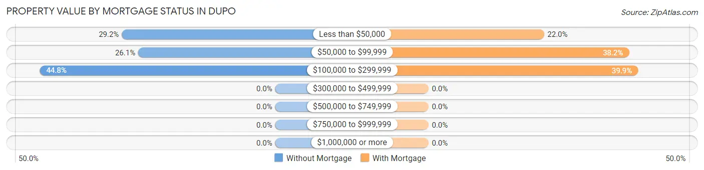 Property Value by Mortgage Status in Dupo